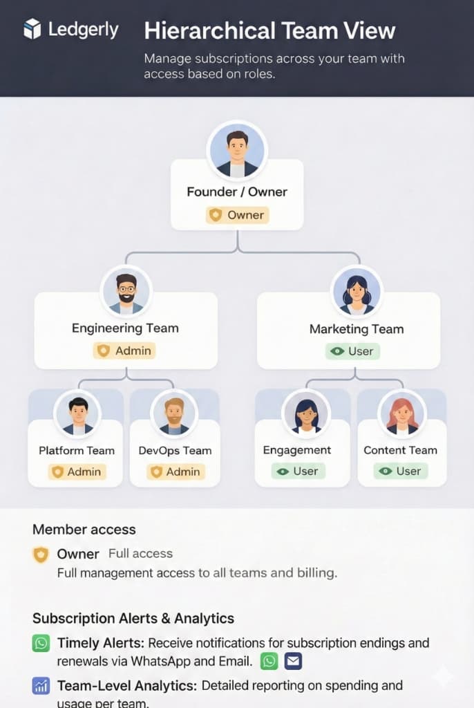 Hierarchical team view showing organization structure with roles and permissions
